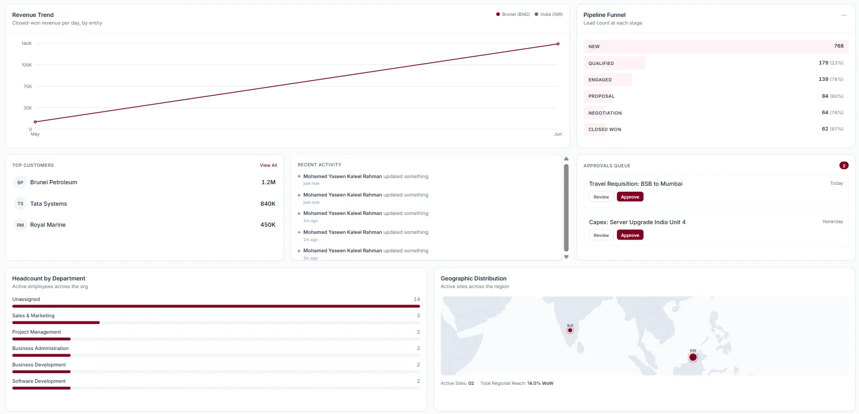 Management dashboard combining revenue trend, pipeline funnel, top customers, approvals queue, headcount by department and a regional map