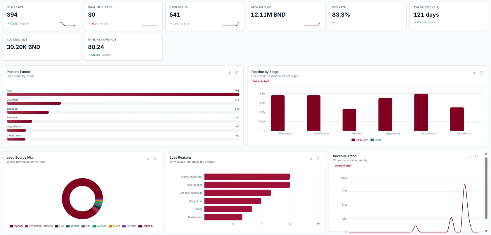 Sales and CRM dashboard with lead KPIs, a pipeline funnel, pipeline by stage, lead-source mix, loss reasons and revenue trend